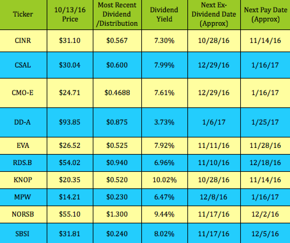 Building A Monthly High Dividend Stock Portfolio Calendar Part 2