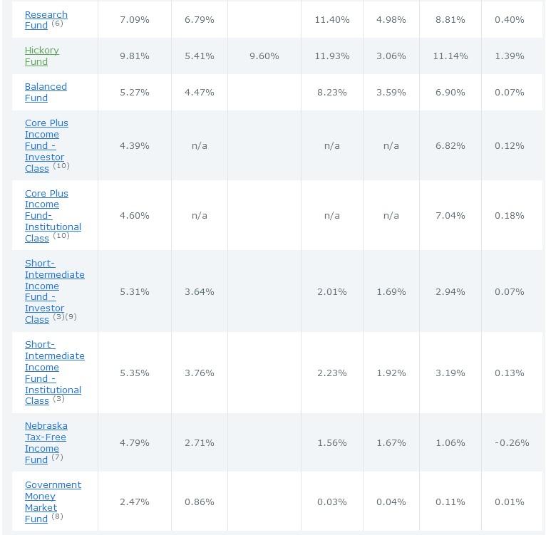 Weitz Investment Management Q3 2016 Commentary The Arithmetic Of