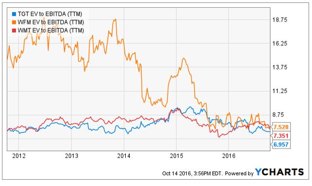 Whole Foods Markets And The Value Pricing (NASDAQ:AMZN) | Seeking Alpha