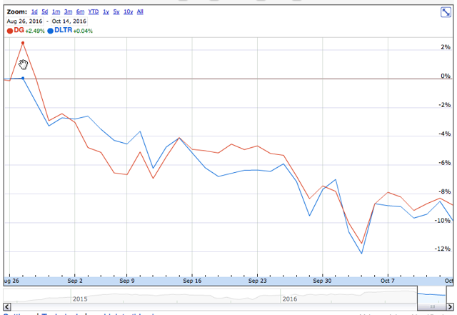 DG price action aligns with that of DLTR