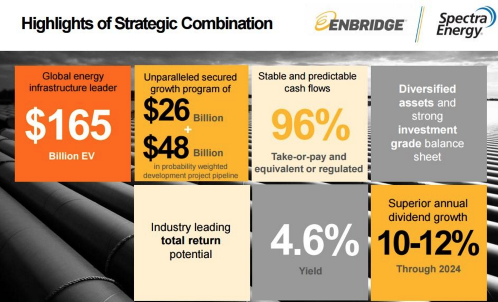 Enbridge Incredible Dividend Growth Creates A Compelling Value