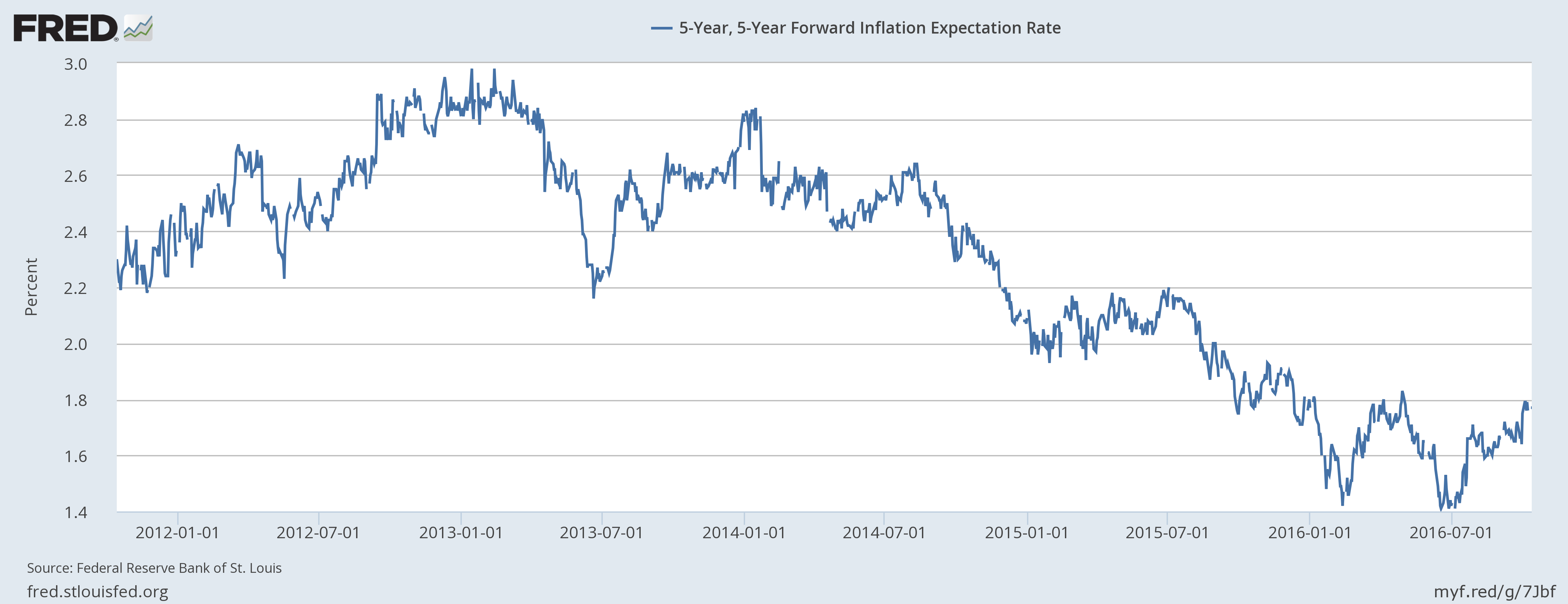 Bi-Weekly Economic Review: Growth Expectations Rising? (NYSEARCA:RINF ...