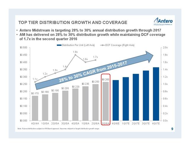 Antero Midstream - How About A Safe Dividend That Grows More Than 20% A Year? (NYSE:AM