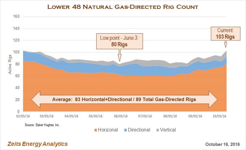 What Is A Rig Count Definition