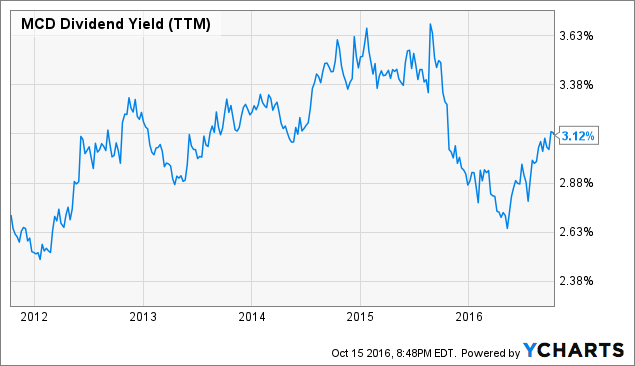 MCD Dividend Yield (<a href=