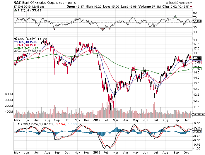 Bank Of America Q3 Results Confirm Downside Protection (NYSEBAC