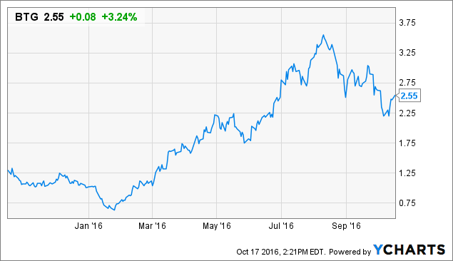 B2gold Stock Chart