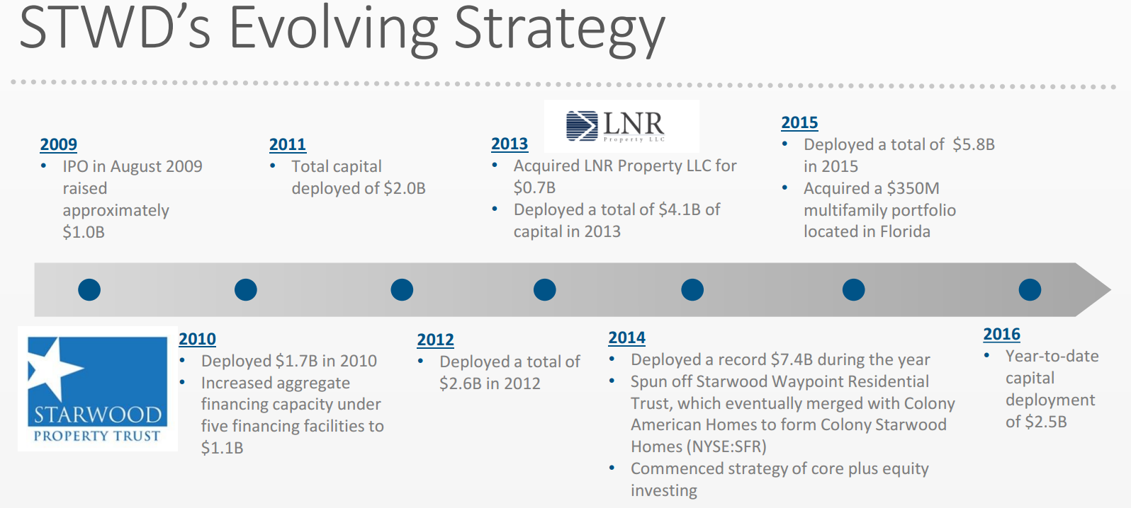 Starwood Property Trust A History Of Dividend Growth At Its Finest