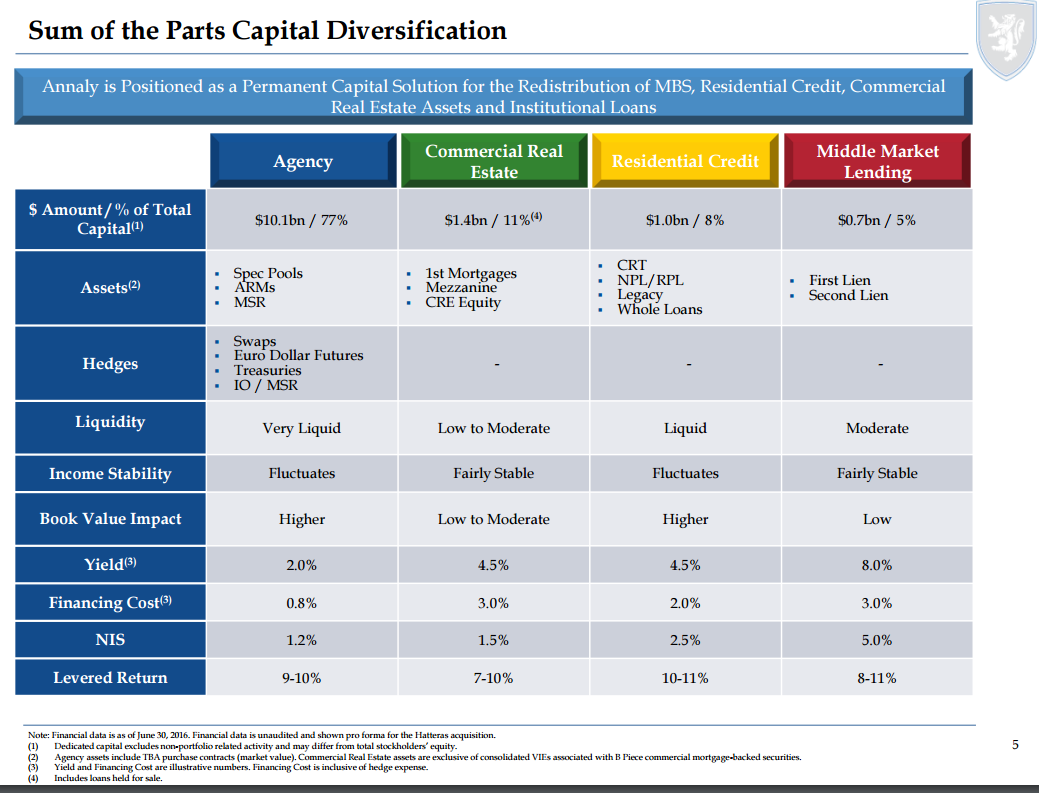 Annaly Capital - A Dividend Reinvestment Dream (NYSE:NLY) | Seeking Alpha