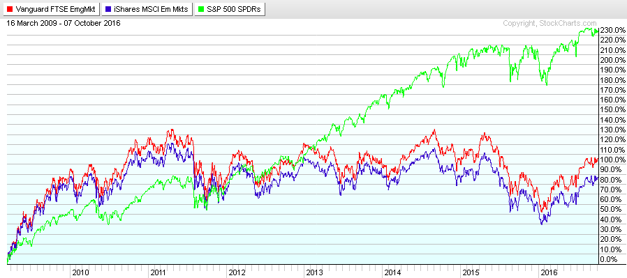 Ci Wisdomtree Emerging Markets Dividend Index Etf