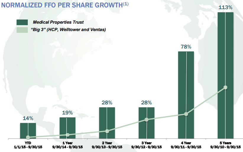 Medical Properties Trust How Does This Hospital Healthcare REIT Stack