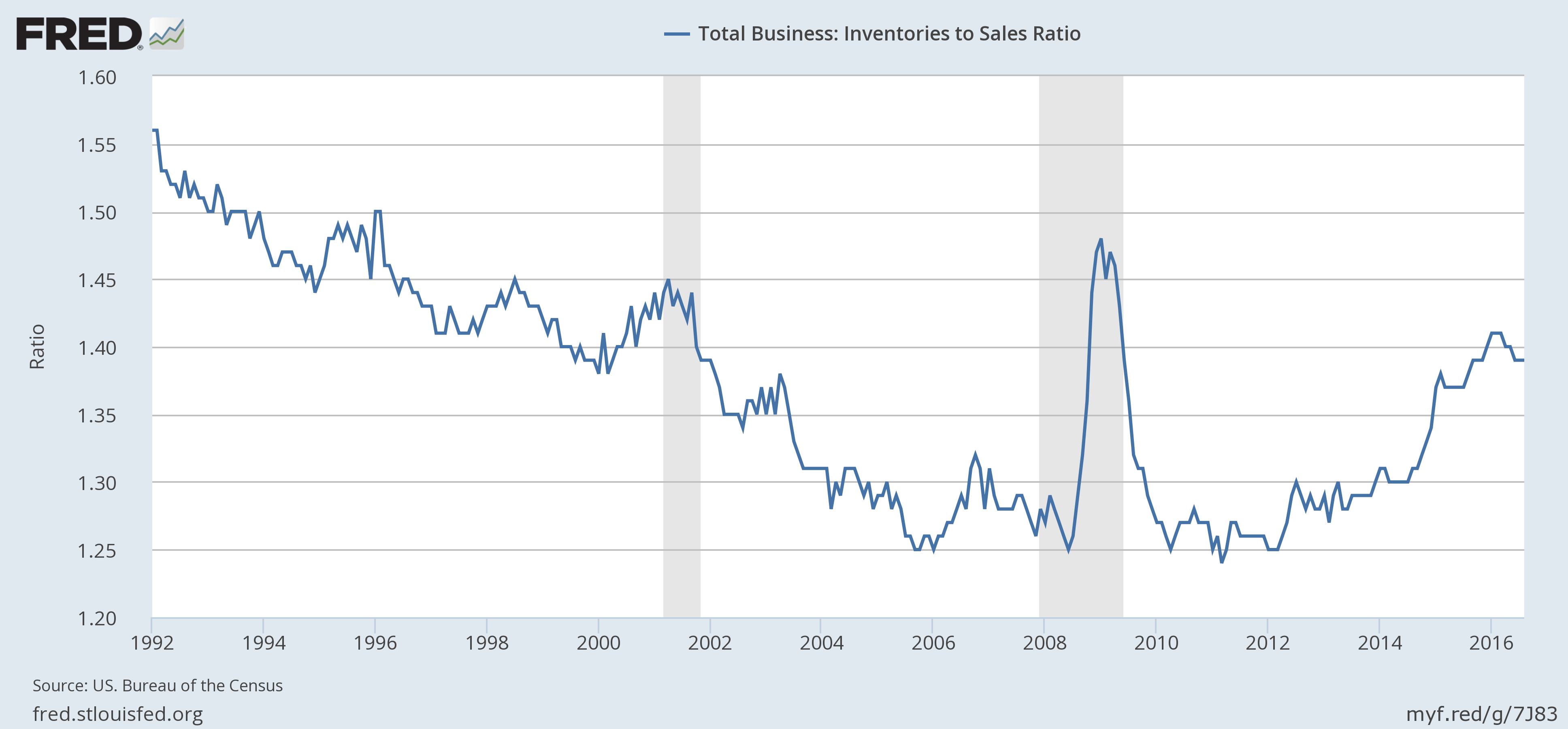 Same rate. Rate of sales.