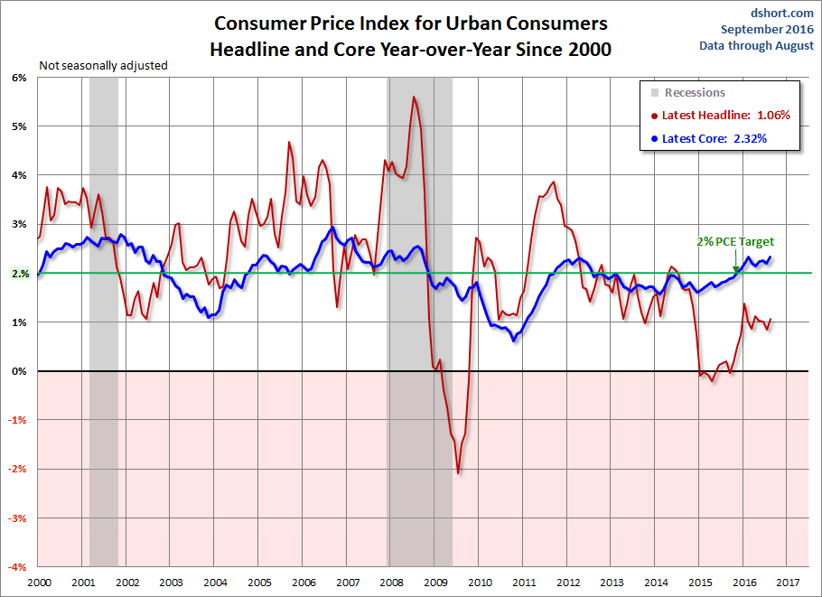 Consumer prices. Индекс CPI. CPI США. Дефлятор потребительских расходов PCE. USA Consumer Prices since 2005 graph.