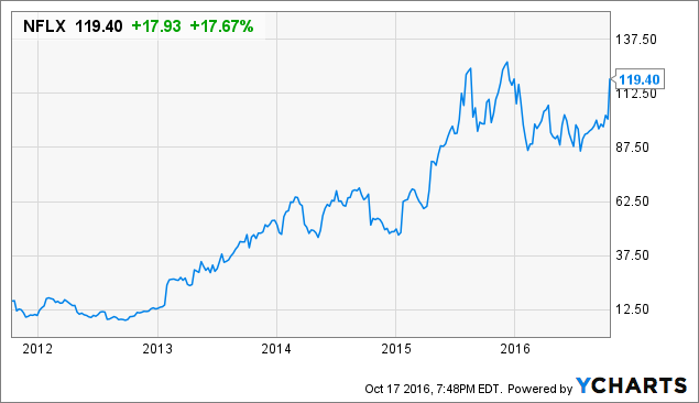 Netflix Stock Will Double In 4 Years (NASDAQ:NFLX) | Seeking Alpha