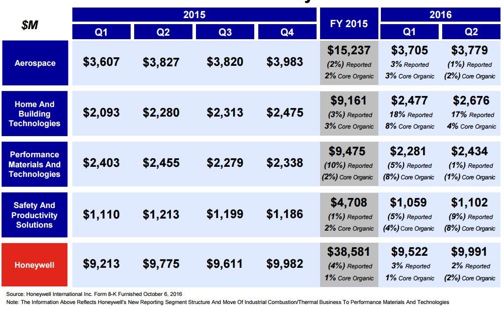 Honeywell: Slowing Growth But Sweet Dividend (NASDAQ:HON) | Seeking Alpha