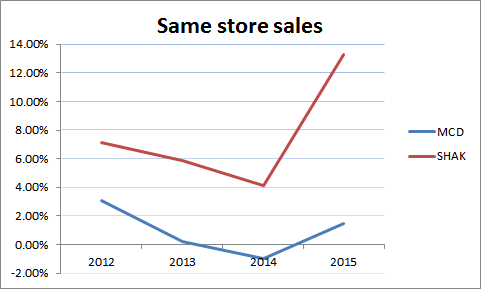 The Big Mac Disrupted From Above (NYSE:MCD) | Seeking Alpha
