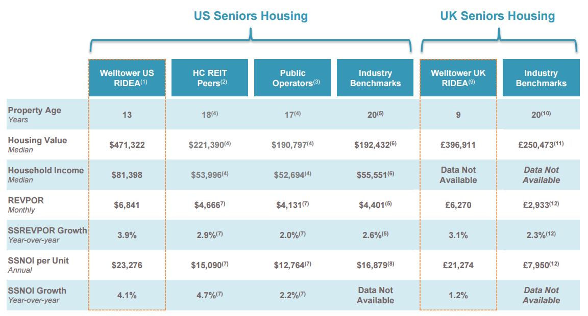 Welltower A HighYield Medical REIT Blue Chip (NYSEWELL) Seeking Alpha