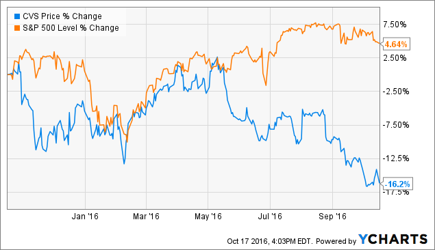 Cvs Stock Chart