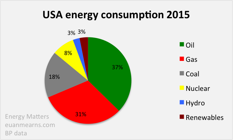 Us Power Consumption Pie Chart