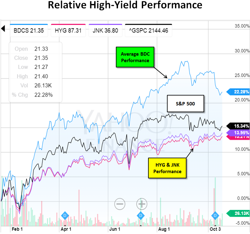 High-Yield Bond Funds Are Getting Crushed By Higher Yield BDCs ...