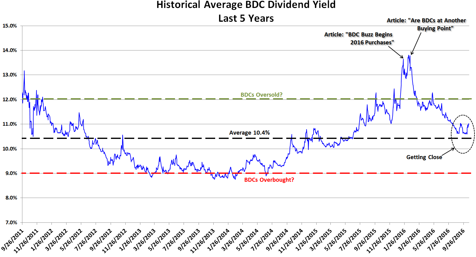 High-Yield Bond Funds Are Getting Crushed By Higher Yield BDCs ...