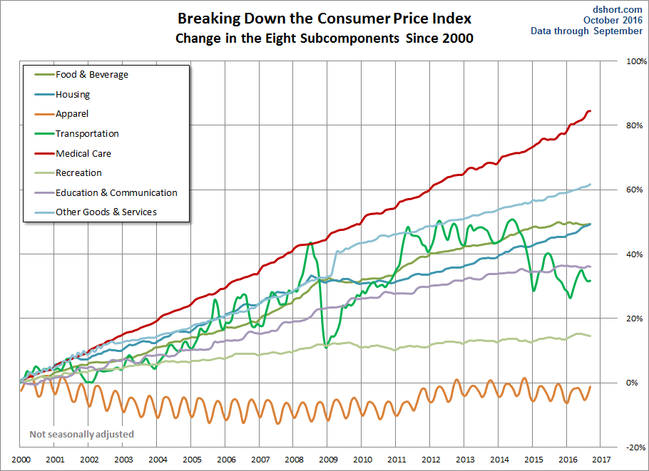 What Inflation Means To You Inside The Consumer Price Index (NYSEARCA