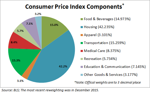 What Inflation Means To You: Inside The Consumer Price Index (NYSEARCA ...