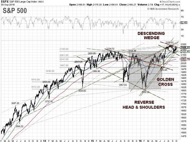 S&P 500 Techncial Chart