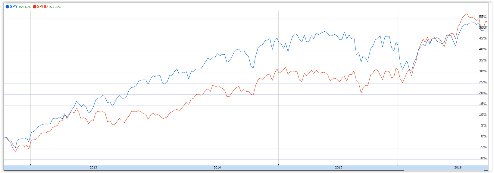3 etfs to consider before the next correction powershares s p 500 sdy etf fact sheet