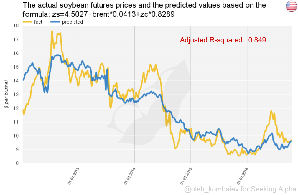 What Does Support The Soybean Price? (NYSEARCASOYB) Seeking Alpha