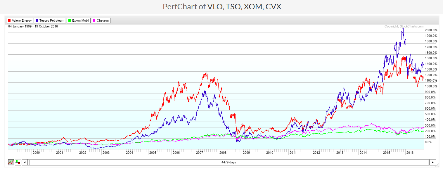 Vlo Stock Quote Entrancing Oil Refiners Performing Like Tech Growth Stocks For 2 Decades Vlo Stock Quote Entrancing Oil Refiners Performing Like Tech Growth Stocks For 2 Decades