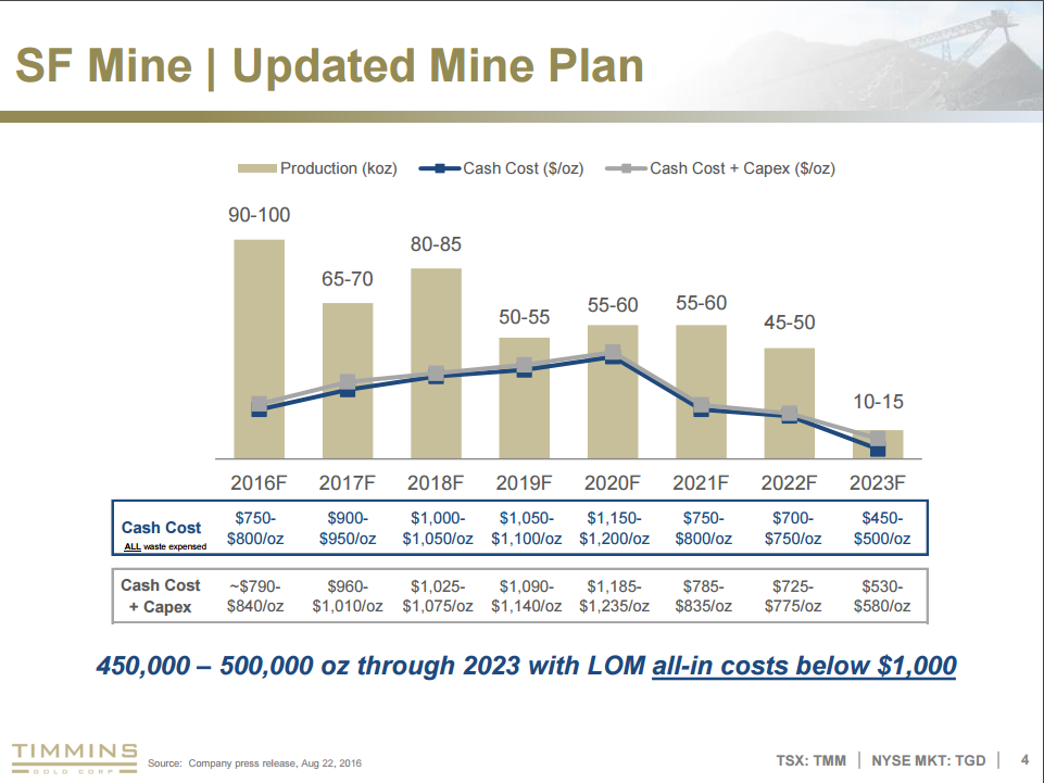 Timmins Gold The Market Is Shortsighted Alio Inc Nysemkt Source Timmins Gold Corporate Presentation