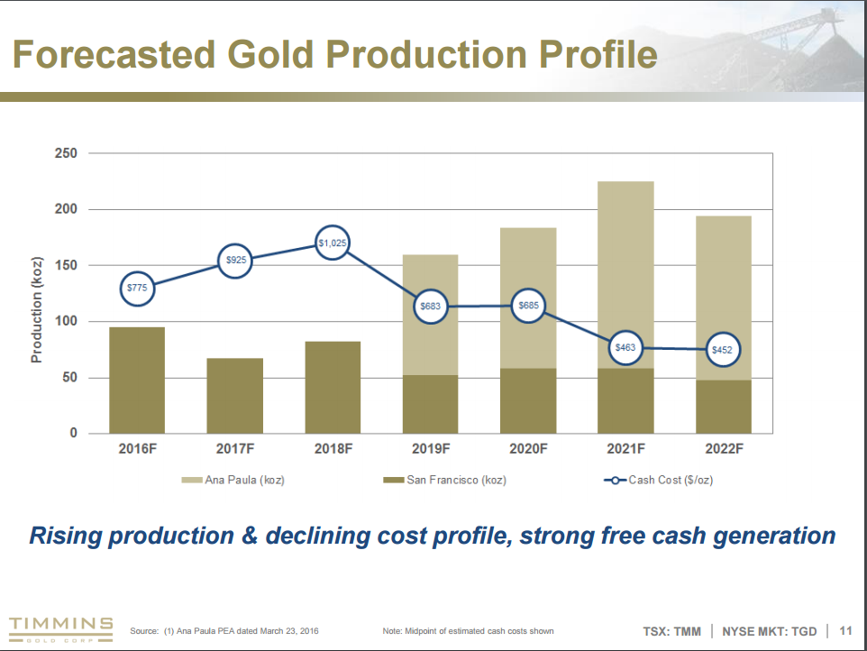 Timmins Gold The Market Is Shortsighted Alio Inc Nysemkt Source Timmins Gold Corporate Presentation