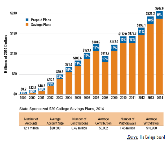 529s, Roth IRAs, And Runaway Tuition Costs How Should We Be Saving For