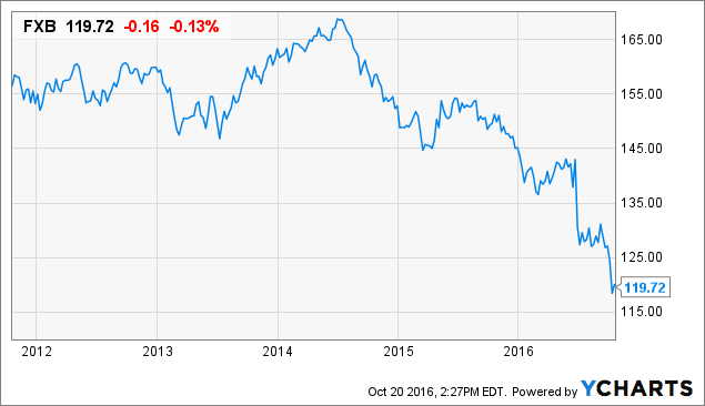 FXB Chart