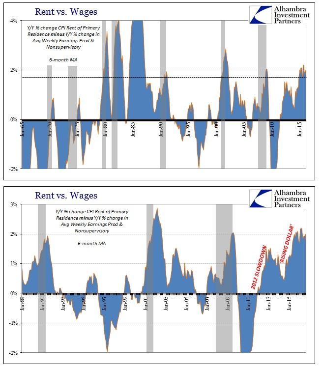 The Important Parts Of The CPI; Rent And Attrition (NYSEARCA:RINF