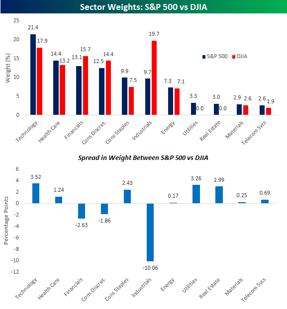 Sector Weights Of S&P 500 Vs. Dow Jones (NYSEARCA:SPY) | Seeking Alpha