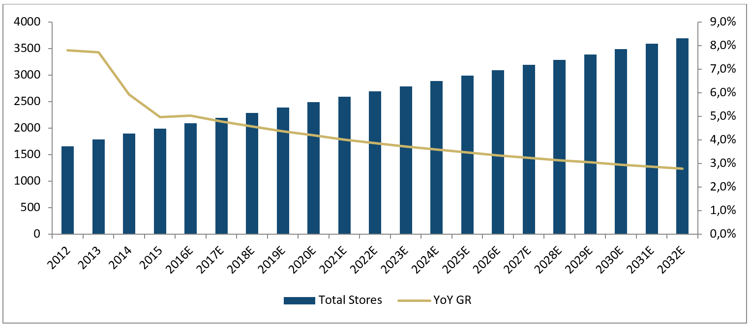 Panera Stock Chart