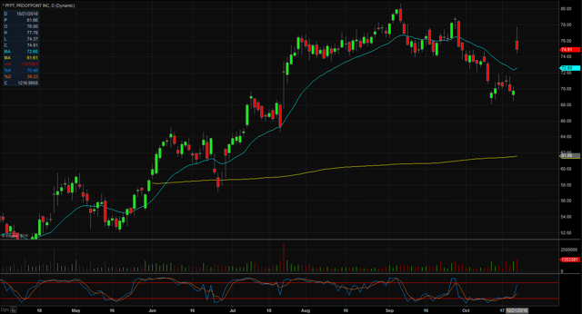 Proofpoint, Inc. | $PFPT Stock | Shares Shoot Up News Of Acquisition Of ...