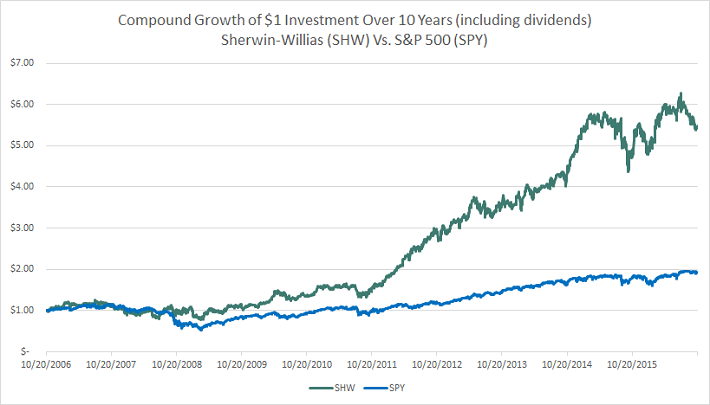 Sherwin Williams Stock Quote Fascinating Dividend Aristocrats In Focus Part 8 Sherwinwilliams The Sherwin Williams Stock Quote Entrancing Dividend Aristocrats In Focus Part 8 Sherwinwilliams The