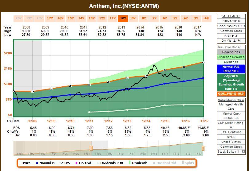 Anthem Stock Chart