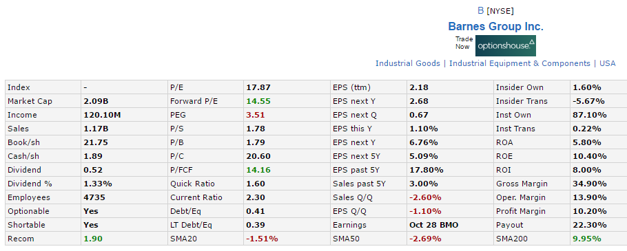 Barnes Group: 159-Year-Old Industrial Aerospace Value Stock With Modest ...