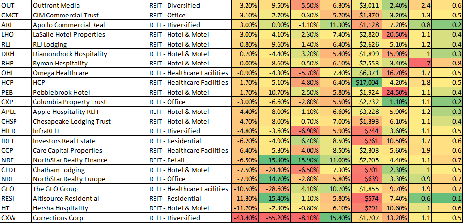 Big Dividend REITs: Ranking The Best And Worst | Seeking Alpha