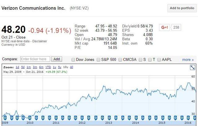 Verizon Communications Raises Dividend 2.2%. Now What? (NYSE:VZ ...