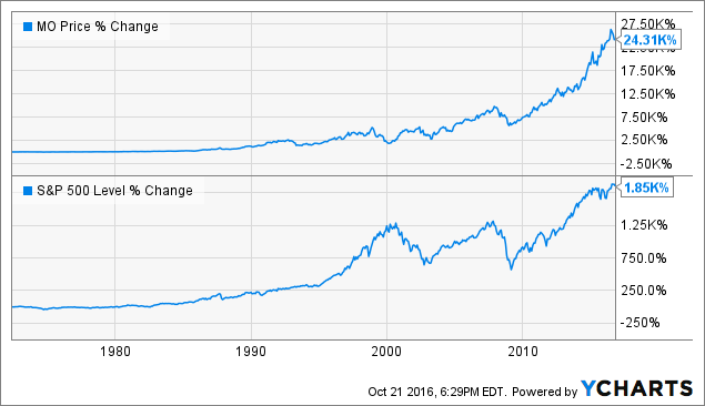 Mo Stock Chart