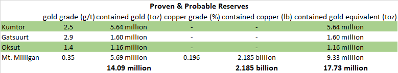 A New Gold Major Is Born Centerra Inc Otcmkts Cagdf As A Result Centerra S Total Reserves Amount To 17 73 Million Toz Of Gold Equivalent Using The Cur Metals Prices 2 1 Lb Copper And 260