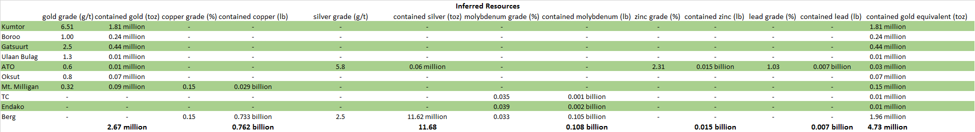 A New Gold Major Is Born Centerra Inc Otcmkts Cagdf Source Own Processing Using Data Of Centerra Gold