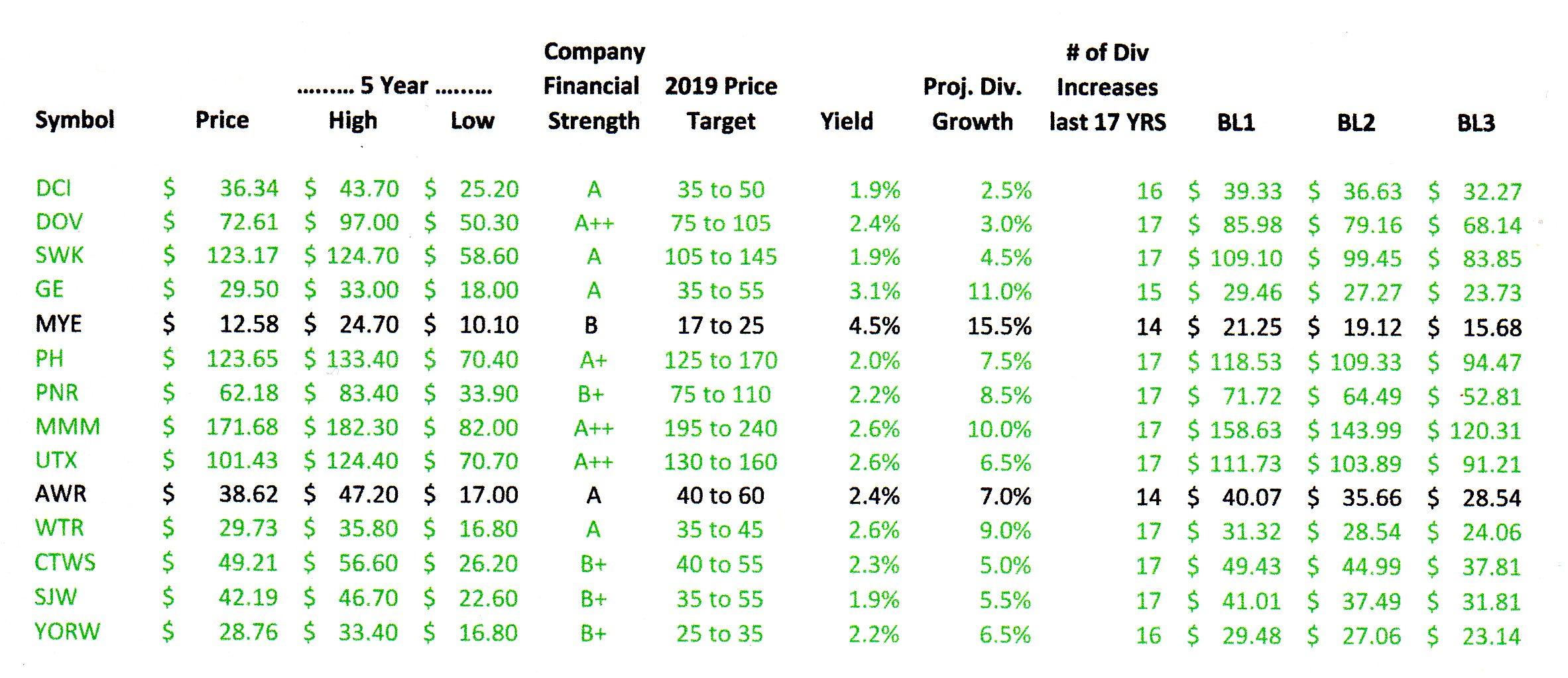 How To Find The Best Entry Points For Great Dividend Stocks: [VL-I09 ...