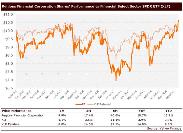 Regions Financial: Time For An Overhaul (NYSE:RF) | Seeking Alpha