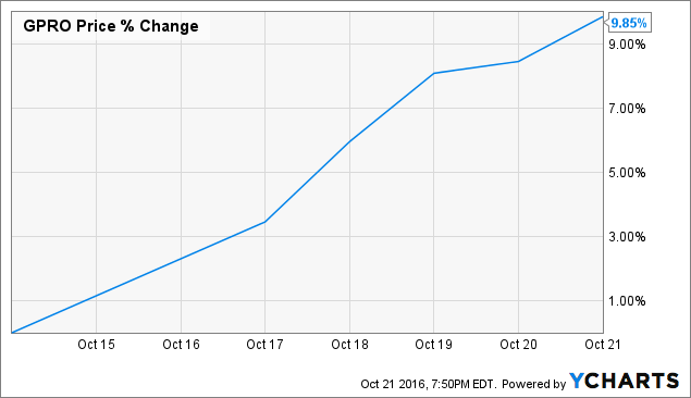 Gpro Stock Forecast 2025